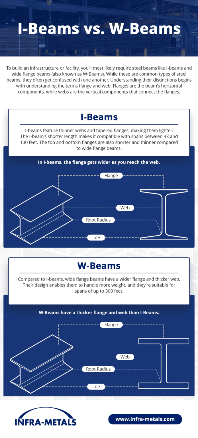 IBeam vs. Wide Flange Beam A Steel Beam Guide Infra Metals Co.